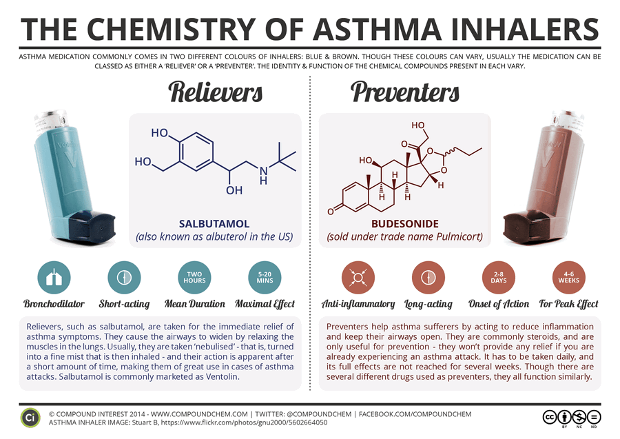 The Chemistry of Asthma Inhalers