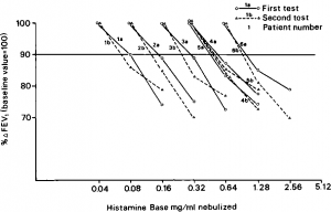 Figure 1. Dose response curves to inhaled histamine in six asthmatic subjects. Horizontal line (90 percent baseline FEV1) marks minimum decrease in FEV1 required for positive test Note reproducibility of histamine dose as determined with an endpoint characterized by —A FEV1 > 10%.