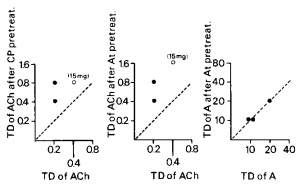 Figure 4. Effect on threshold dose of allergen of dose of atropine having an anticholinergic activity similar to anticholinergic activity of 10 or 15 mg chlorpheniramine given intravenously. Left panel: influence of intravenously given chlorpheniramine on threshold dose of acetylcholine. Middle panel: influence of 0.4 mg atropine given subcutaneously on threshold dose of acetylcholine. Right panel: influence of 0.4 mg atropine given subcutaneously on threshold dose of allergen. Abbreviations: ACh indicates acetylcholine; AT, atropine; and remaining abbreviations are noted in legend for Figure 2.