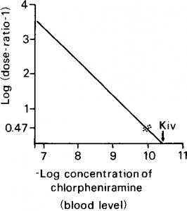 Figure 5. Plot of—log concentration of antagonist versus log (dose-ratio-1). Kiv represents association constant of antagonist as determined from assumed blood levels of chlorpheniramin