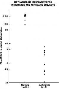 Figure 1. The methacholine responsiveness of the study population is compared with individuals who gave no history of asthma. The asthmatic subjects have a very low PD^FEY^ indicating a high degree of airway reactivity.