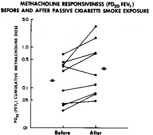 Figure 2. This illustrates the methacholine responsiveness in nine stable asthmatics before and after passive smoking. Exposure to cigarette smoke resulted in an increased PD^FEY^ indicating a decrease in airway reactivity (p = 0.022). The mean values are also illustrated (antilog of the mean of the log PDuFEVj values).