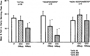 Figure 1. Effect of oxitropium (OKI) on early morning PEF in asthmatic patients. Fall in early morning PEF is measured as percent of evening PEF. Means (± SE) are shown, with levels of significance (two-way AN OVA) compared to placebo. "Responders” showed more than 10 percent improvement after oxitropium.