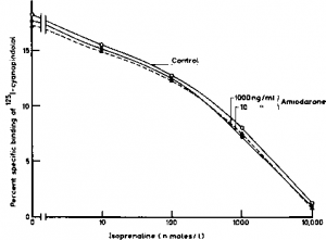 Effect of Amiodarone