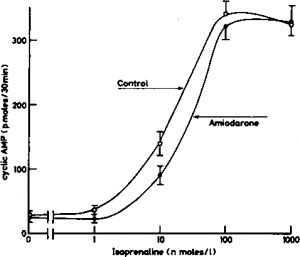 Isoproterenol