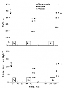 FEV1 and specific airway conductance